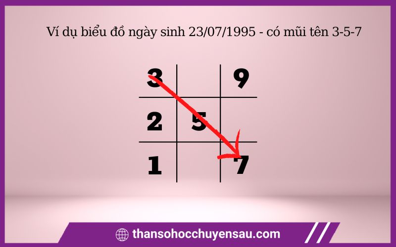 Trường hợp biểu đồ ngày sinh chứa mũi tên 3-5-7