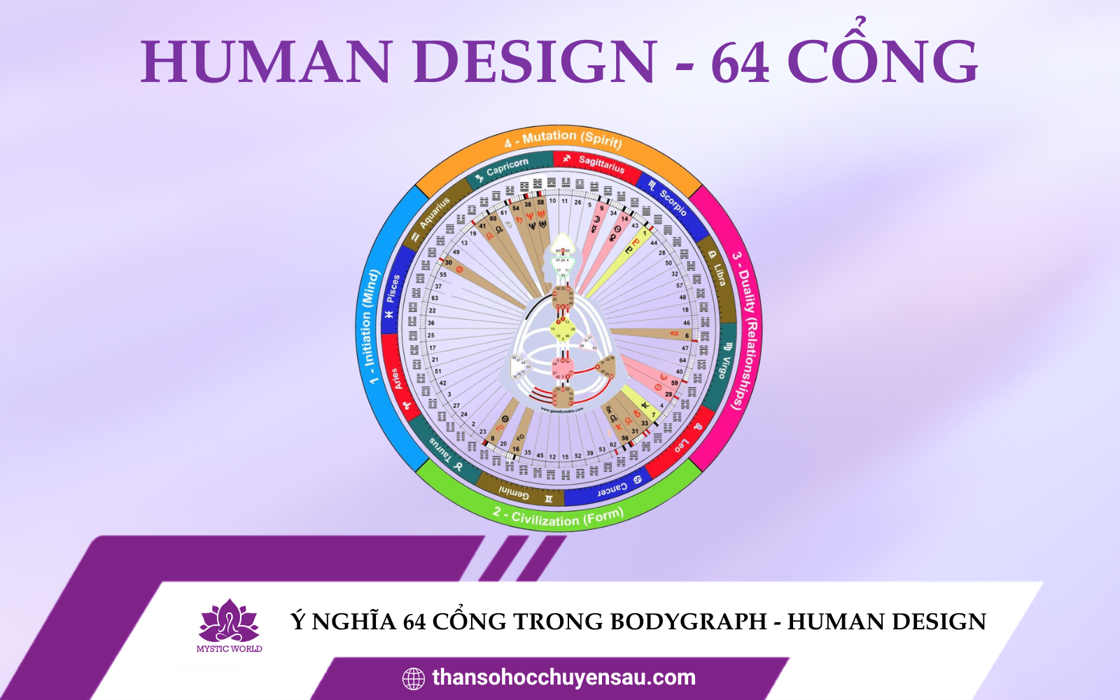 Ý nghĩa 64 Cổng trong Bodygraph - Human Design