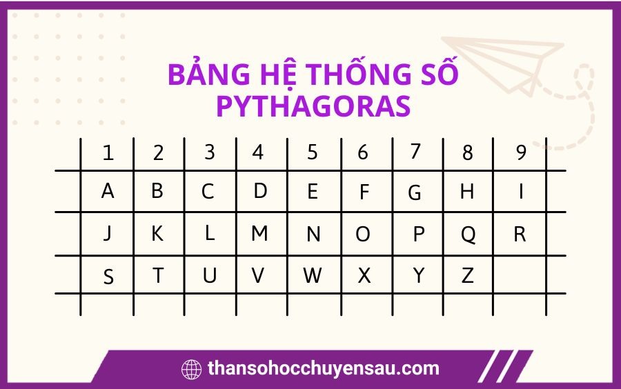 bảng hệ thống số pythagoras