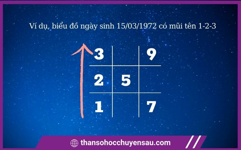 Trường hợp biểu đồ ngày sinh chứa mũi tên 1-2-3