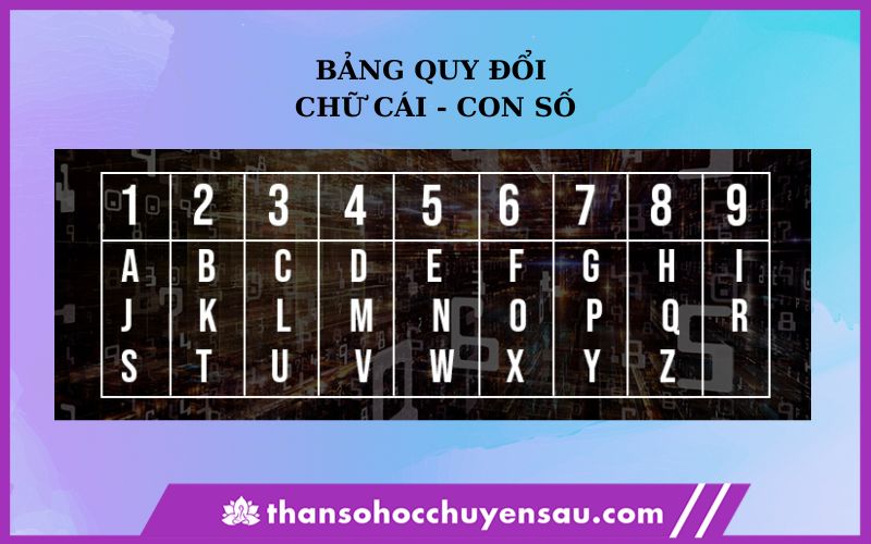 Bảng chữ cái trong thần số học