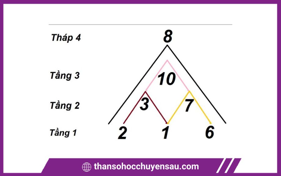 cách tính đỉnh cao thần số học