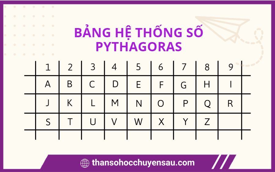 bảng chữ cái thần số học