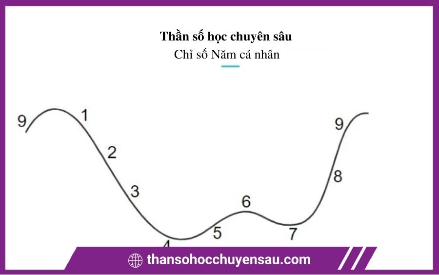 Chỉ số năm cá nhân trong Thần số học chuyên sâu