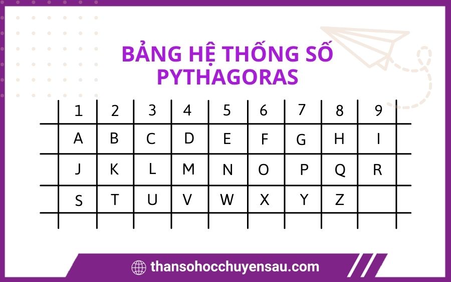 bảng chữ cái thần số học