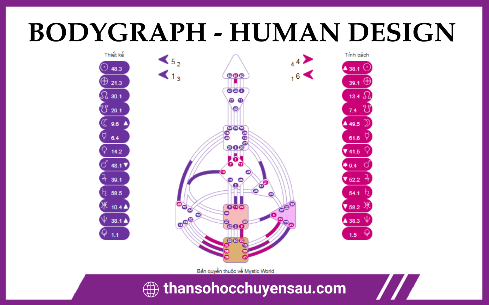 Cách tạo biểu đồ Human Design đơn giản