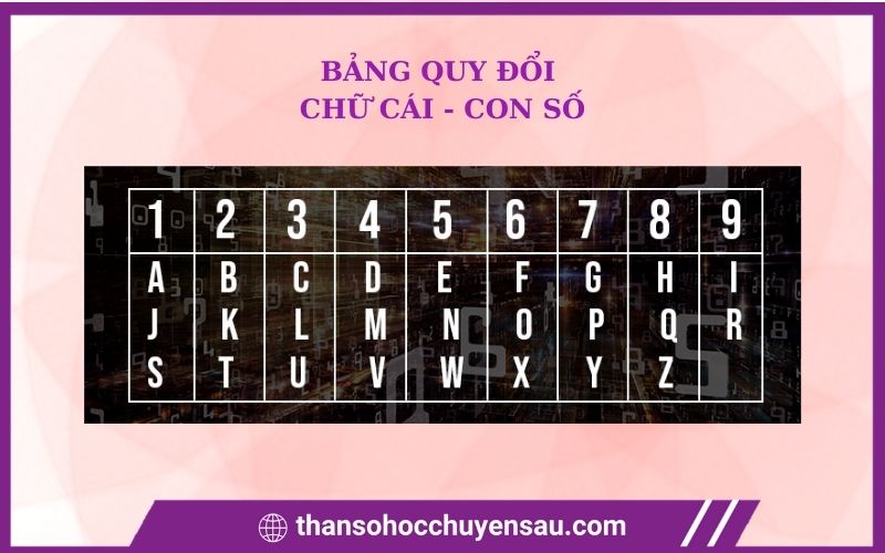 Bảng tra cứu thần số học theo tên